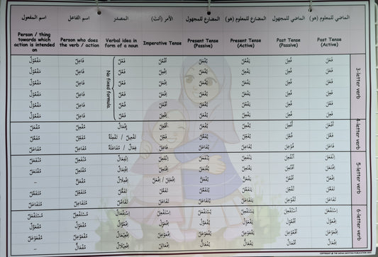 Poster Sarf (Wazan Table)